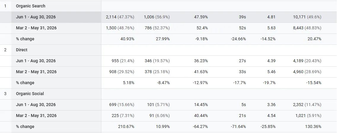 جدول قنوات الزيارات في Google Analytics يظهر نمو البحث العضوي 40.9%