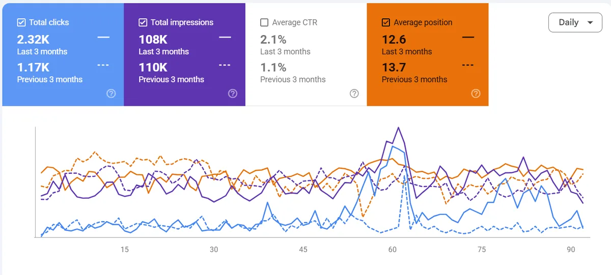 لقطة من Google Search Console لأكاديمية التسويق الإلكتروني: 2.32 ألف نقرة في آخر 3 أشهر مقابل 1.17 ألف في الثلاثة السابقة