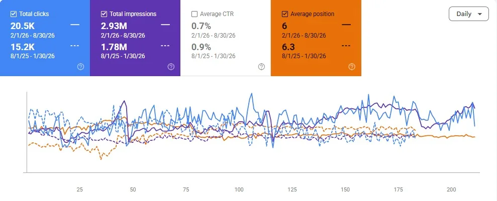 لقطة من Google Search Console لمتجر إمداد: النقرات 20.5 ألف ومرات الظهور 2.93 مليون مقابل 15.2 ألف و1.78 مليون في الفترة السابقة