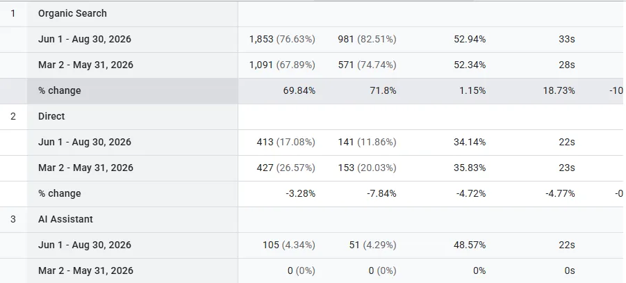 جدول قنوات الزيارات في Google Analytics يظهر نمو البحث العضوي 69.8% وظهور قناة AI Assistant بـ 105 جلسات