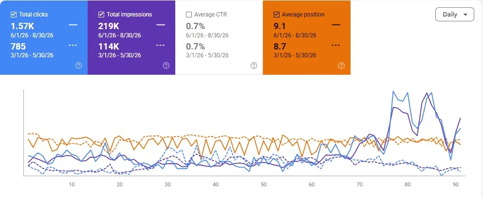 لقطة من Google Search Console لقسم مدارس مكانة: 1.57 ألف نقرة و219 ألف ظهور مقابل 785 و114 ألفًا في الفترة السابقة