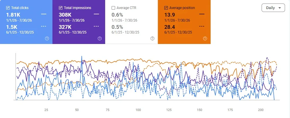 لقطة من Google Search Console لموقع خبراء التسويق: متوسط الترتيب 13.9 مقابل 28.4 في الفترة السابقة